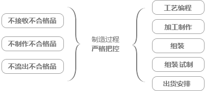 制程检验流程示意